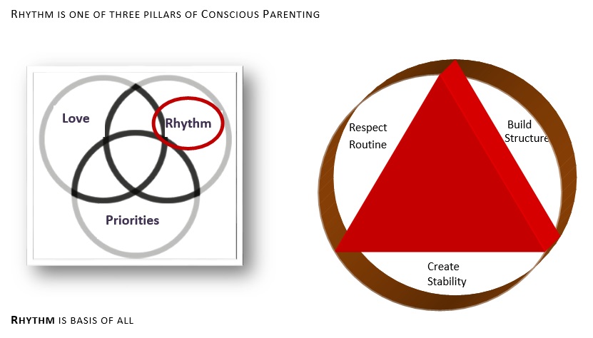 Mindful positive parenting pillar conscious-parenting-course-rhythm