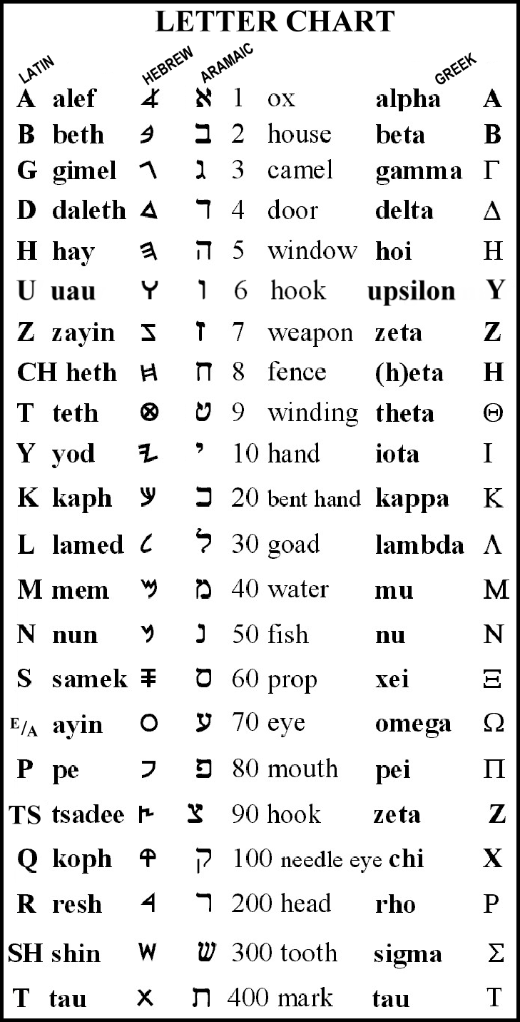 Ancient Egypt mystical knowledge and first alphabet letters chart Arabic Hebrew Greek