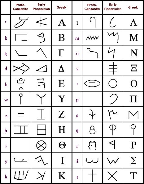 Canannite languages greek-alphabet-alphabet-charts