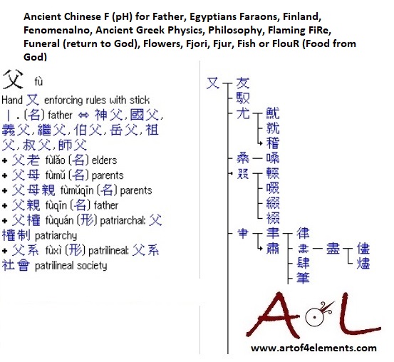 Letter F Ancient Chinese character for F as Father Phenicians Faraons Philosophy Sacred Script of Neolithic Europe and China