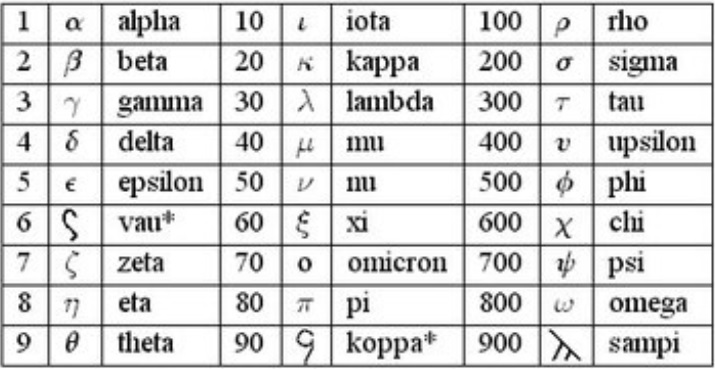 greek-numbers-and-their-symbols.jpg